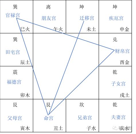 四敗之地|紫微斗數入門（二）